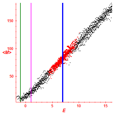 Peres lattice <M>